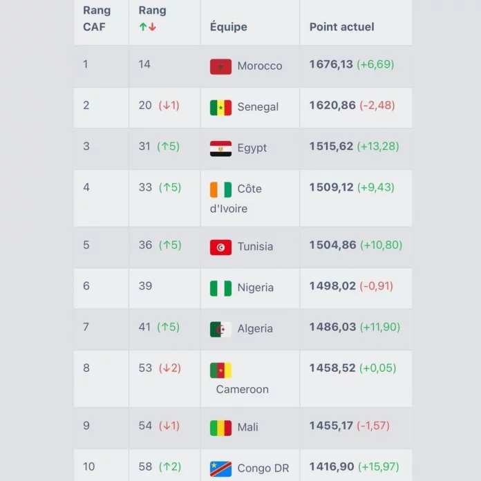 Classement FIFA : la reculade du Cameroun se poursuit